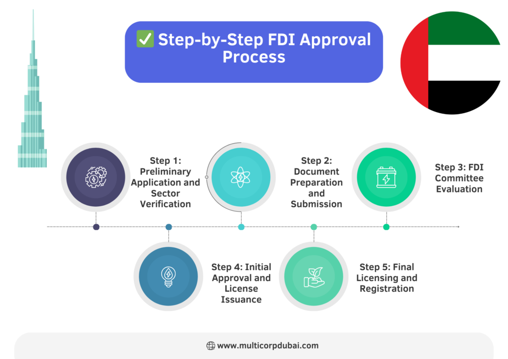 Foreign Direct Investment Approval Process in Dubai